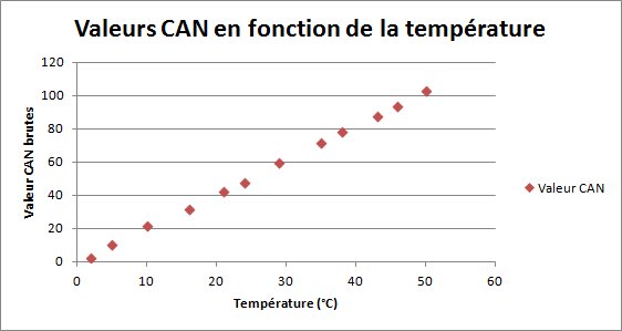 Valeurs CAN en fonction de la température